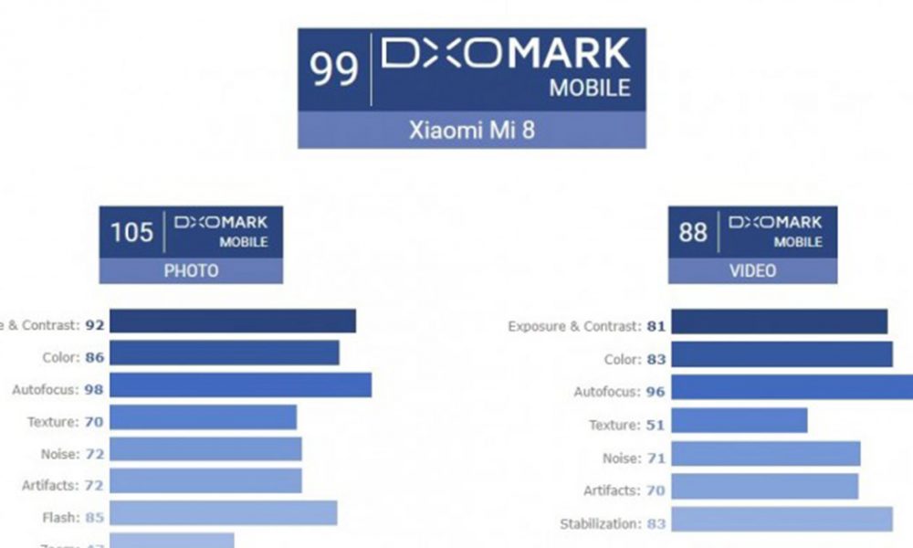 Xiaomi Mi 8 DxOMark