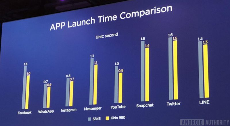 Kirin 980 vs Snapdragon 845 App