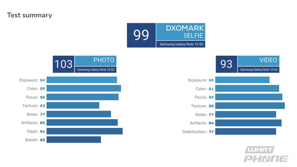 คะแนนกล้องหน้า Samsung Galaxy Note 10+ DXOMark