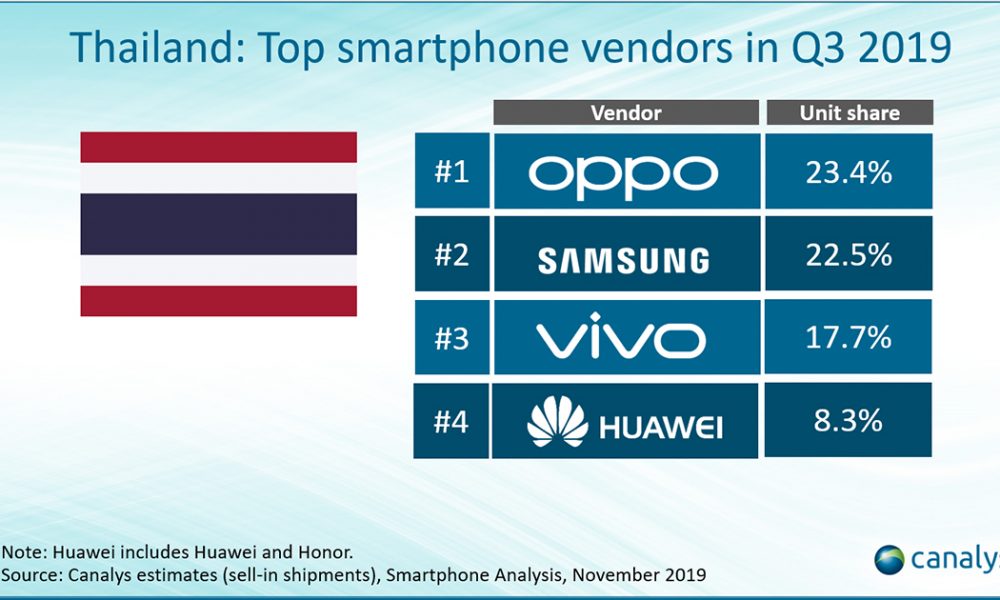 OPPO top smartphone vendors in Q3 2019 thailand