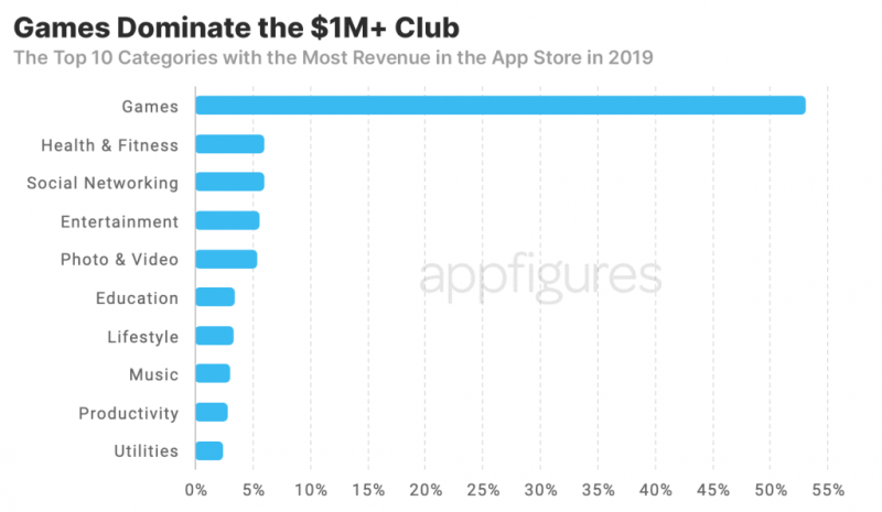 App Store 1m club