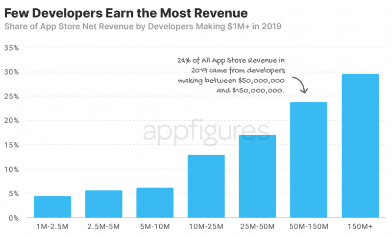 Apple App Store 1m club