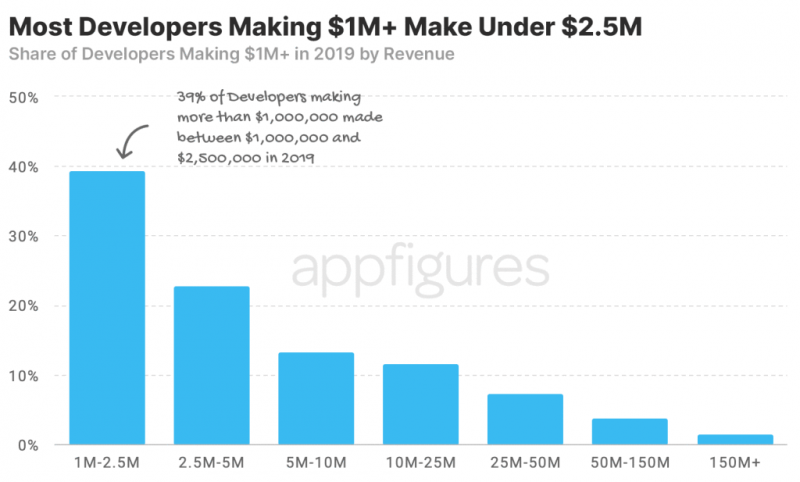 Apple App Store 1m club breakdown