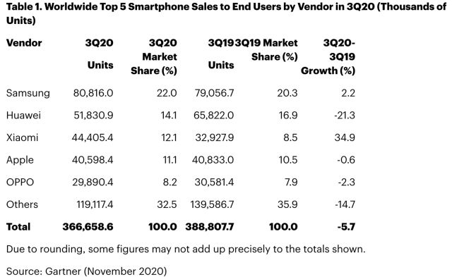 Gartner Q3 2020 Phone marketshare Xiaomi growth