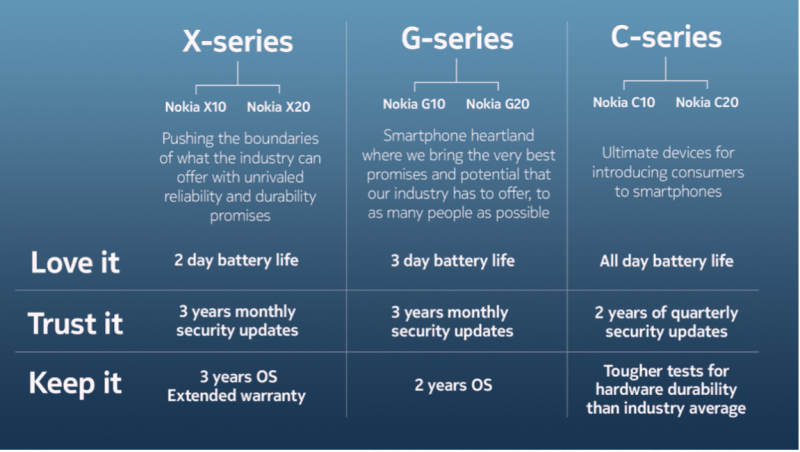 HMD Global Nokia 2021 Series explained