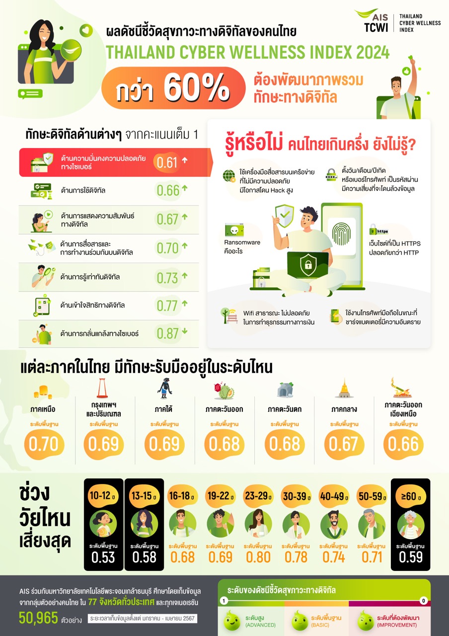 Thailand Cyber Wellness Index