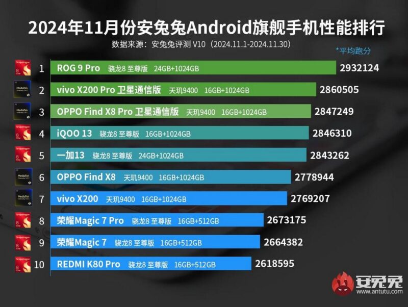 MediaTek 9400